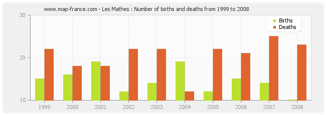 Les Mathes : Number of births and deaths from 1999 to 2008